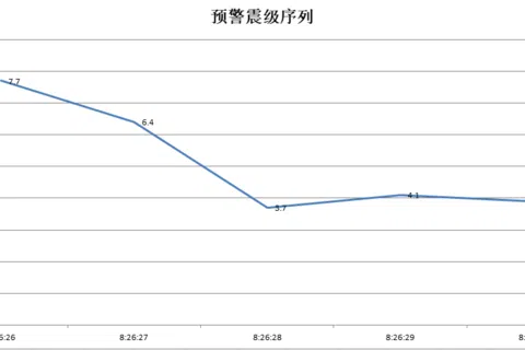 中国四川省宜宾市长宁县星期一（24日）早上发生4.7级地震，暂未收到人员伤亡情况报告。有中国网民当天收到“四川宜宾7.7级地震”预警，发布预警的成都高新减灾研究所对此表示致歉，表示将尽快查明原因，改进技术、改进服务。图为成都高新减灾研究所星期一发布的预警震级序列图。（成都高新减灾研究所）