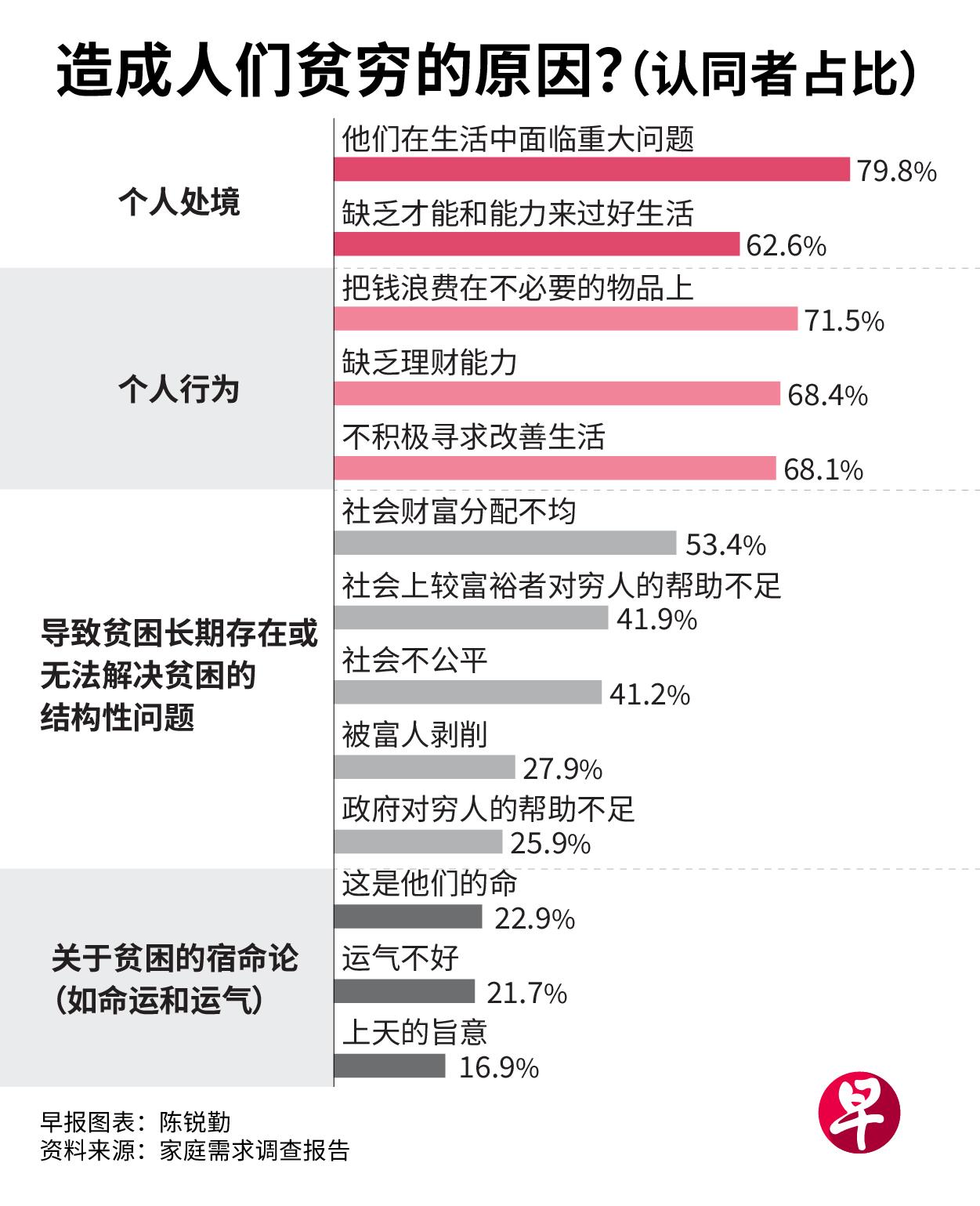 。近八成受访者认为，造成贫困的部分原因是穷人在生活中面临重大问题。