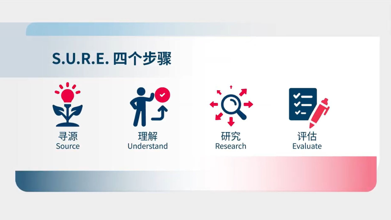 Subject: 国家图书馆管理局推广的S.U.R.E.查证法,包括寻源(Source)、理解(Understand)、研究(Research)、评估(Evaluate)四个步骤 。(叶伟成)