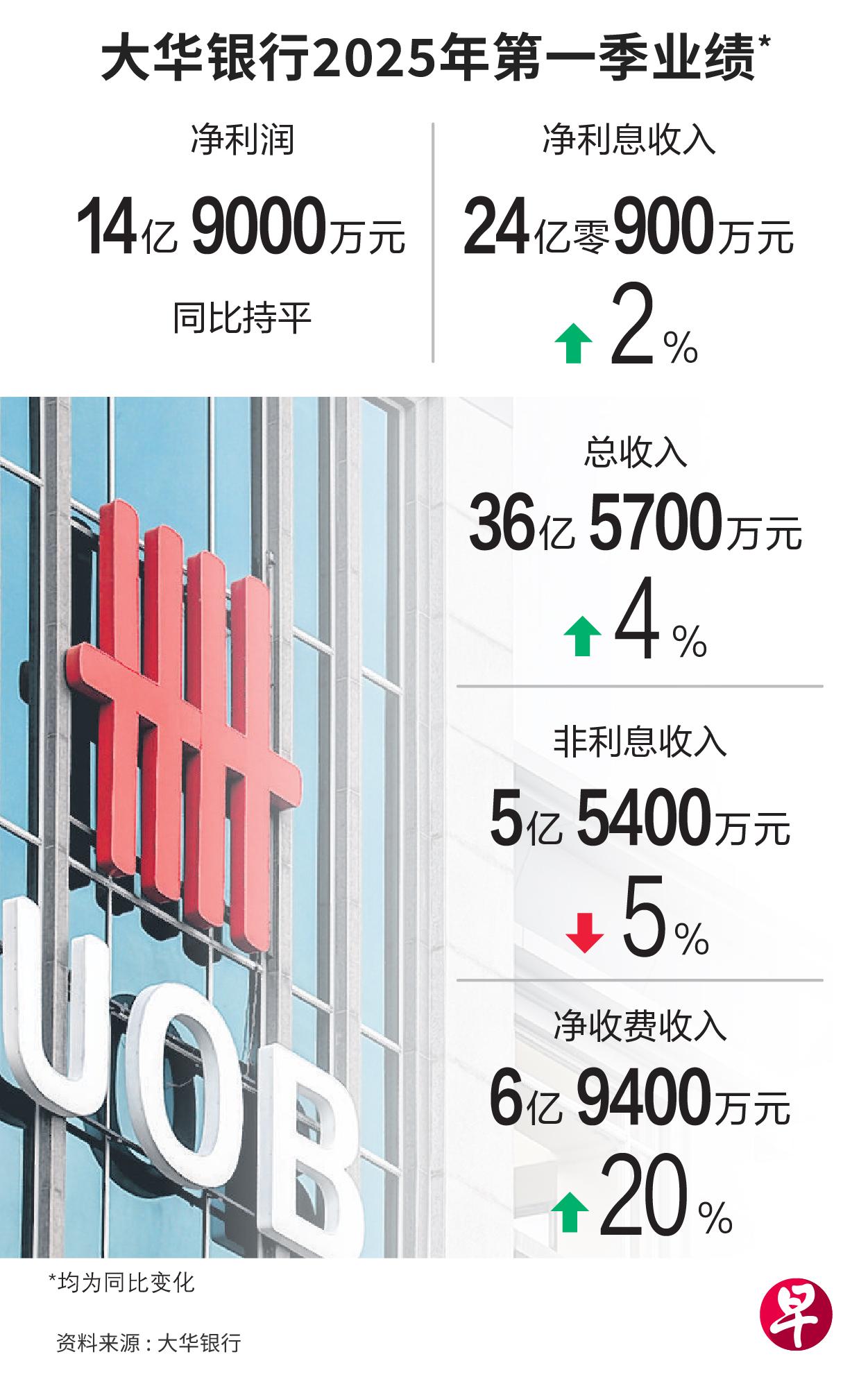 大华银行首季净利14.9亿元略逊预测 暂停发布全年业绩指引 | 联合早报