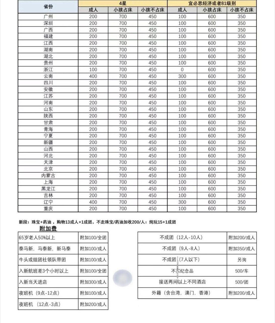 本地旅行社给中国的旅行社开出“零团费”旅行团揽客。(受访者提供)