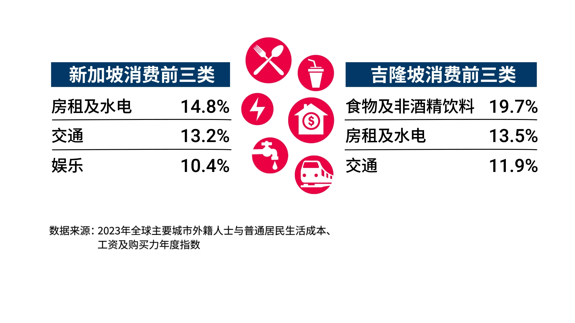 据亚洲竞争力研究所2023年发布的报告,整体来说,吉隆坡居民将更多收入用在生活必需品上。(早报制图)