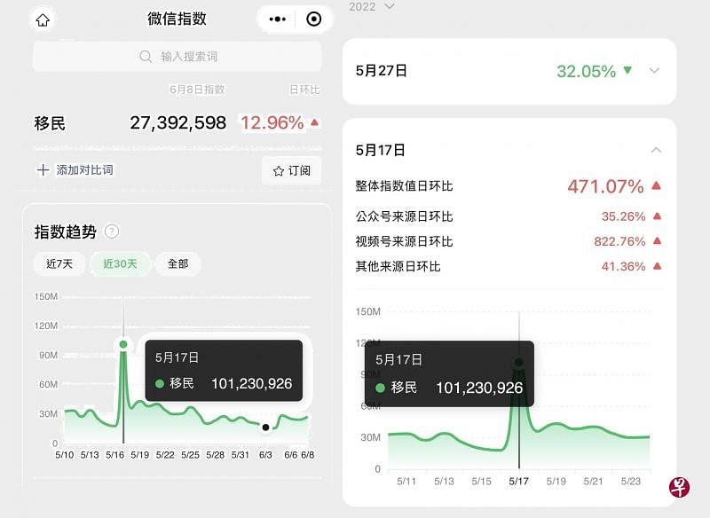 中国社交平台微信关键词搜索指数显示，5月17日上海宣布陆续解封当天，“移民”的关键词搜索指数日增逾471%，单日搜索量超过1亿笔。（翻摄自微信指数）