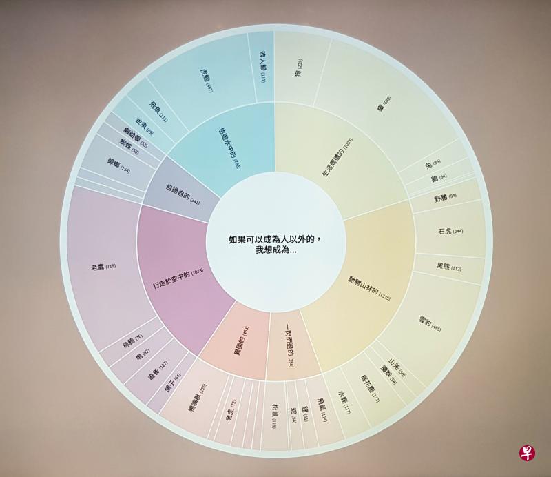 观众票选超过12%想成为猫。（衣若芬摄于台湾文学馆）