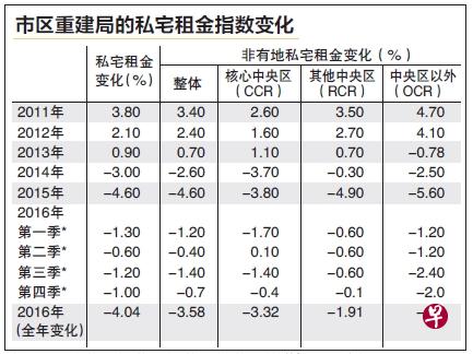 *备注：2016年第一季、第二季、第三季和第四季的数据是环比变化， 其他年份的数据是同比变化。（资料来源:：市区重建局 Realis、智信研究与咨询)