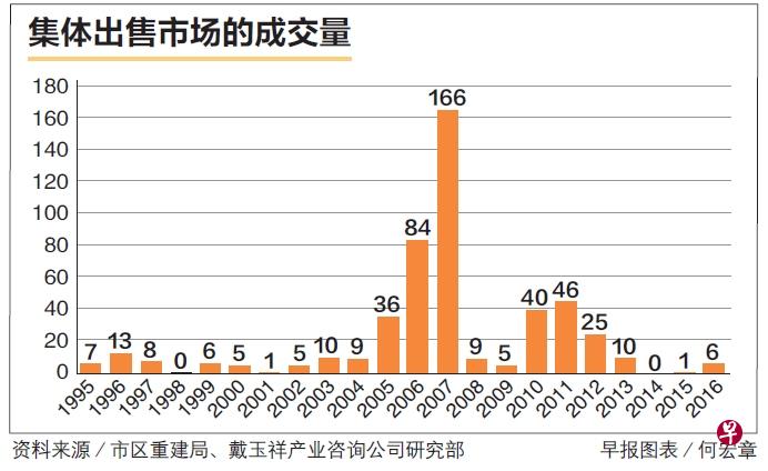 资料来源：市区重建局、戴玉祥产业咨询公司研究部 （早报图表／何宏章）