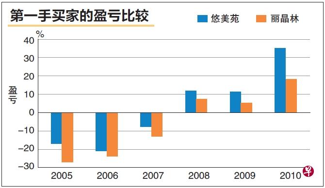 资料来源：市区重建局、橙易产业研究