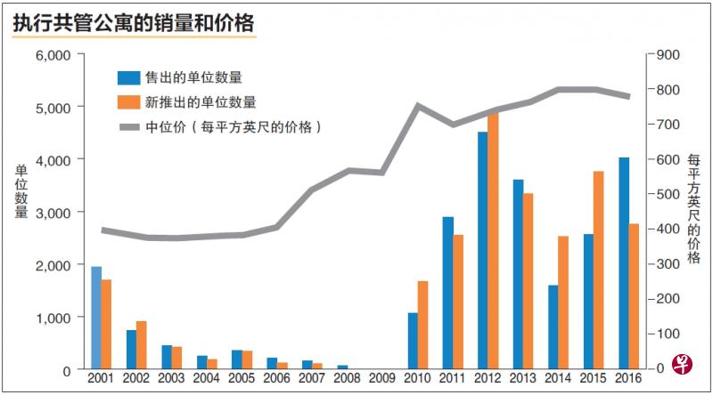 资料来源：市区重建局、橙易产业研究