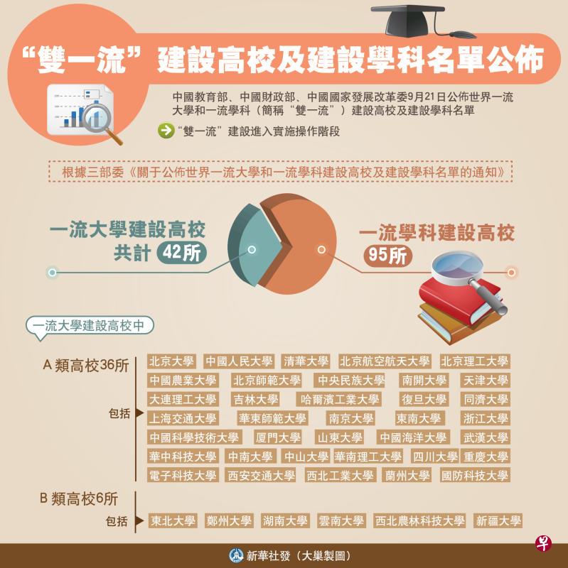 有舆论尖锐指出，“双一流”计划只是在211、985大学内部进行筛选，是一次传统劲旅对项目资金的重新瓜分，很难给大量非211、985高校带来翻身机会。中国高校的格局只能是强的越强，弱的越弱，换汤不换药。（新华社图）