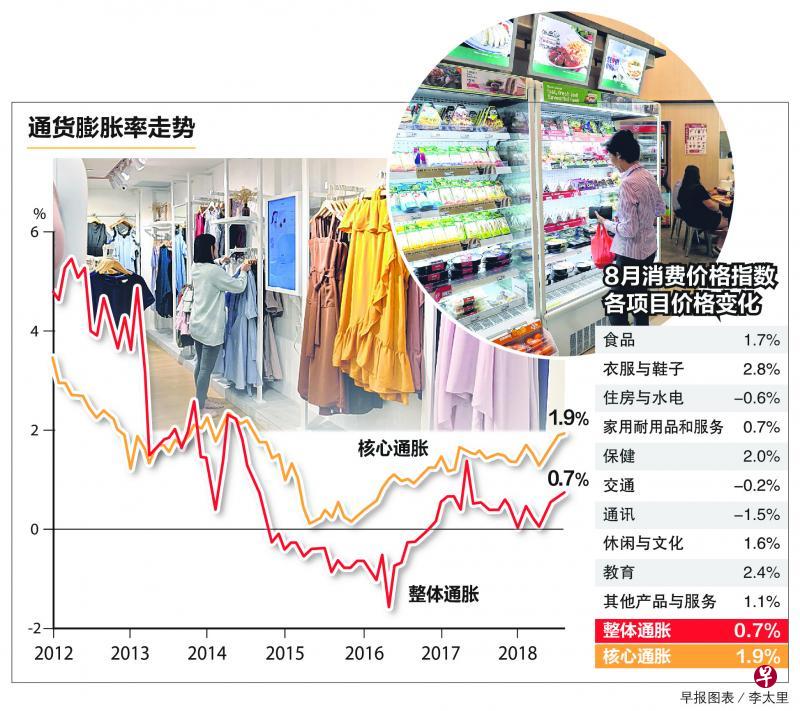 通货膨胀率走势。（早报图表）