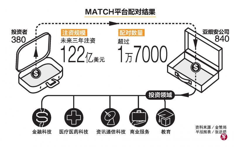 MATCH平台配对结果。（早报图表）