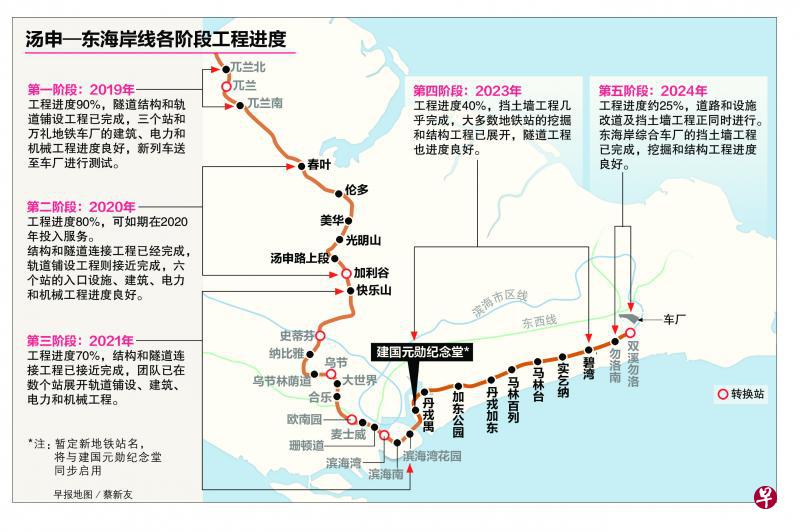 汤东线建筑工程如火如荼进行中，交通部兼通讯及新闻部高级政务部长普杰立医生和交通部兼文化、社区及青年部高级政务次长马炎庆昨天到加东公园站（Katong Park）工地视察，了解工程进度。