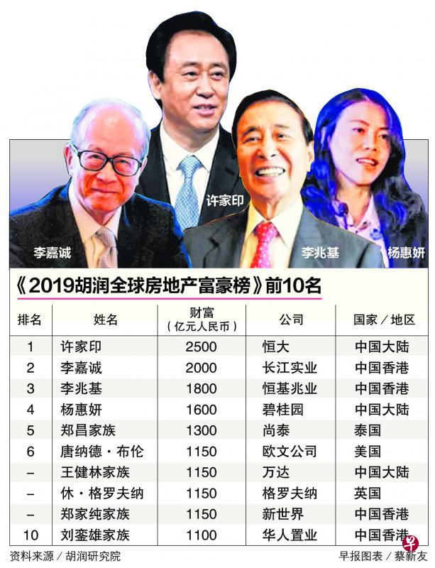 胡润研究院2019年全球房地产富豪榜，前四位均由中国地产商包揽，中国恒大地产集团董事局主席许家印成为全球地产首富。其次分别为香港两大地产大亨李嘉诚和李兆基，以及碧桂园联合主席杨惠妍。（图表/蔡新友）