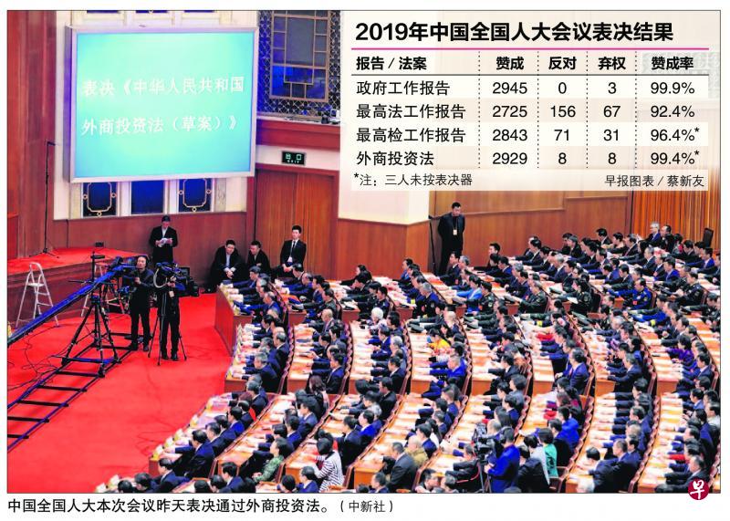 中国全国人大本次会议昨天表决通过外商投资法。（法新社）