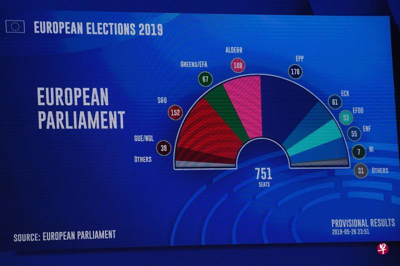 初步计票结果显示，欧洲人民党（EPP）仍是欧洲议会最大党团。（法新社）