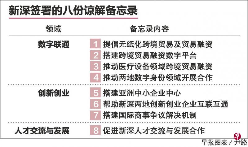 新加坡与深圳双方在数字联通、创新创业、人才交流发展三大支柱领域展开合作，签署了八份谅解备忘录，推动两地成为推动本区域数码经济发展的“共同引擎”。