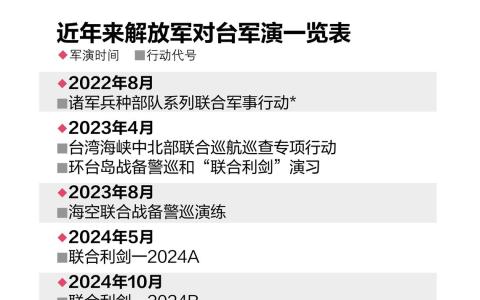解放军歼击机两栖攻击舰等军力出击  大陆专家称军演发挥覆盖封控作用 