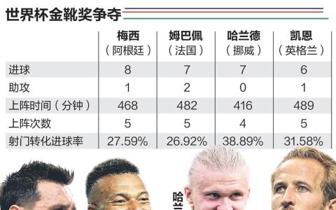 世界杯金靴奖争夺激烈，（左起）梅西、姆巴佩、哈兰德和凯恩之间的进球差距只有两球。助攻次数和上场时间也有可能成为最后评断金靴奖得主的依据。（早报制图）