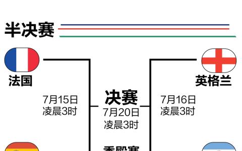 世界杯只剩最后四场比赛，四支传统豪门将争夺大力神杯荣誉。（张进培制图）