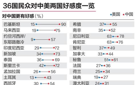 皮尤调查：近20年首次 中国全球好感度排名超过美国